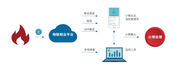 安全事故頻發 中消云智慧消防為企業支招